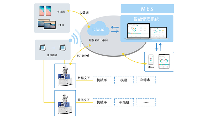 愛科注塑機控制器